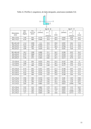 11 
Tabla A-3 Perfiles L (angulares), de lados desiguales, americanos (unidades S.I) 
Eje X - X Eje Y - Y 
Dimensiones 
(mm) 
Masa 
Aprox. 
(Kg/m) 
Área 
transversal 
(mm2) 
I 
I 
(106mm4) s = 
c 
(103mm3) 
Y 
(mm) 
I 
I 
(106mm4) s = 
c 
(103mm3) 
X 
(mm) 
90 x 75 x6 7.49 954 0.779 12.3 26.8 0.495 8.89 19.3 
90 x 75 x5 6.28 800 0.660 10.4 26.4 0.421 7.50 18.9 
90 x 65 x10 11.4 1450 1.16 19.2 29.8 0.507 10.6 17.3 
90 x 65 x8 9.23 1180 0.958 15.7 29.1 0.422 8.72 16.6 
90 x 65 x6 7.02 894 0.743 12.1 28.4 0.330 6.72 15.9 
90 x 65 x5 5.89 750 0.629 10.2 28 0.281 5.68 15.5 
80 x 60 x10 10.2 1300 0.808 15.1 26.5 0.388 8.92 16.5 
80 x 60 x8 8.29 1060 0.670 12.4 25.8 0.324 7.33 15.8 
80 x 60 x6 6.31 804 0.522 9.50 25.1 0.254 5.66 15.1 
80 x 60 x5 5.30 675 0.443 8.02 24.7 0.217 4.79 14.7 
75 x 50 x8 7.35 936 0.525 10.6 25.5 0.187 5.06 13 
75 x 50 x6 5.60 714 0.410 8.15 24.7 0.148 3.92 12.2 
75 x 50 x5 4.71 600 0.349 6.88 24.4 0.127 3.32 11.9 
65 x 50 x8 6.72 856 0.351 8.03 21.3 0.180 4.97 13.8 
65 x 50 x6 5.13 654 0.275 6.19 20.6 0.142 3.85 13.1 
65 x 50 x5 4.32 550 0.235 5.24 20.2 0.122 3.27 12.7 
65 x 50 x4 3.49 444 0.192 4.25 19.9 0.100 2.66 12.4 
55 x 35 x6 3.96 504 0.152 4.23 19.0 0.48 1.85 9.04 
55 x 35 x5 3.44 425 0.130 3.59 18.7 0.41 1.58 8.68 
55 x 35 x4 2.70 344 0.107 2.92 18.3 0.034 1.29 8.31 
55 x 35 x3 2.05 261 0.083 2.23 17.9 0.027 0.994 7.94 
45 x 30 x6 3.25 414 0.082 2.79 15.7 0.029 1.32 8.22 
45 x 30 x5 2.75 350 0.070 2.37 15.4 0.025 1.13 7.86 
45 x 30 x4 2.23 284 0.058 1.94 15 0.021 0.930 7.49 
45 x 30 x3 1.7 216 0.045 1.49 14.6 0.016 0.717 7.12 
 
