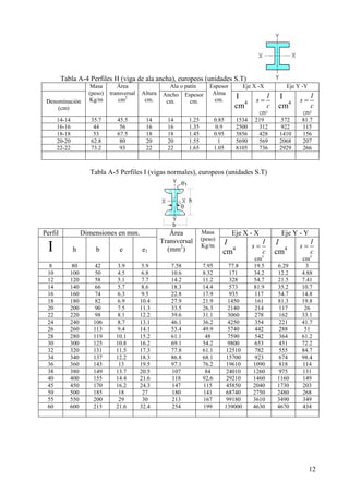 = 
cm3 
= 
cm3 
12 
Tabla A-4 Perfiles H (viga de ala ancha), europeos (unidades S.T) 
Ala o patín Eje X -X Eje Y -Y 
Denominación 
(cm) 
Masa 
(peso) 
Kg/m 
Área 
transversal 
cm2 
Altura 
cm. 
Ancho 
cm. 
Espesor 
cm. 
Espesor 
Alma 
cm. 
I 
cm4 
s I 
= 
cm3 
c 
I 
cm4 
s I 
c 
14-14 35.7 45.5 14 14 1.25 0.85 1534 219 572 81.7 
16-16 44 56 16 16 1.35 0.9 2500 312 922 115 
18-18 53 67.5 18 18 1.45 0.95 3856 428 1410 156 
20-20 62.8 80 20 20 1.55 1 5690 569 2068 207 
22-22 73.2 93 22 22 1.65 1.05 8105 736 2929 266 
Tabla A-5 Perfiles I (vigas normales), europeos (unidades S.T) 
Perfil Dimensiones en mm. Área 
Masa 
Eje X - X Eje Y - Y 
І 
Transversal 
(peso) 
Kg/m I 
h 
b 
e 
e1 
(mm2) 
cm4 
s I 
= 
cm3 
c 
I 
cm4 
s I 
c 
8 80 42 3.9 5.9 7.58 7.95 77.8 19.5 6.29 3 
10 100 50 4.5 6.8 10.6 8.32 171 34.2 12.2 4.88 
12 120 58 5.1 7.7 14.2 11.2 328 54.7 21.5 7.41 
14 140 66 5.7 8.6 18.3 14.4 573 81.9 35.2 10.7 
16 160 74 6.3 9.5 22.8 17.9 935 117 54.7 14.8 
18 180 82 6.9 10.4 27.9 21.9 1450 161 81.3 19.8 
20 200 90 7.5 11.3 33.5 26.3 2140 214 117 26 
22 220 98 8.1 12.2 39.6 31.1 3060 278 162 33.1 
24 240 106 8.7 13.1 46.1 36.2 4250 354 221 41.7 
26 260 113 9.4 14.1 53.4 49.9 5740 442 288 51 
28 280 119 10.1 15.2 61.1 48 7590 542 364 61.2 
30 300 125 10.8 16.2 69.1 54.2 9800 653 451 72.2 
32 320 131 11.5 17.3 77.8 61.1 12510 782 555 84.7 
34 340 137 12.2 18.3 86.8 68.1 15700 923 674 98.4 
36 360 143 13 19.5 97.1 76.2 19610 1090 818 114 
38 380 149 13.7 20.5 107 84 24010 1260 975 131 
40 400 155 14.4 21.6 118 92.6 29210 1460 1160 149 
45 450 170 16.2 24.3 147 115 45850 2040 1730 203 
50 500 185 18 27 180 141 68740 2750 2480 268 
55 550 200 29 30 213 167 99180 3610 3490 349 
60 600 215 21.6 32.4 254 199 139000 4630 4670 434 
 