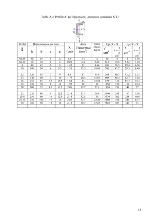 = 
cm3 
13 
Tabla A-6 Perfiles C (o U)(canales) ,europeos (unidades S.T) 
Perfil Dimensiones en mm. Eje X - X Eje Y - Y 
h 
b 
e 
e1 
X 
(cm) 
Área 
Transversal 
(mm2) 
Masa 
(peso) 
Kg/m I 
cm4 
s I 
= 
cm3 
c 
I 
cm4 
s I 
c 
50-25 50 25 6 6 0.8 5.1 4 20 8 3 1.76 
60-30 60 30 6 6 0.89 6.4 5.02 32.6 10.8 5.62 1.10 
8 80 45 6 8 1.45 11 8.64 106 26.5 19.4 6.36 
10 100 50 6 8.5 1.55 13.5 10.60 206 41.2 29.3 8.49 
12 120 55 7 9 1.6 17 13.4 364 60.7 43.2 11.1 
14 140 60 7 10 1.75 20.4 16.01 605 86.4 62.7 14.8 
16 160 65 7.5 10.5 1.84 24 18.84 925 116 85.3 18.3 
18 180 70 8 11 1.92 28 22 1350 150 114 22.4 
20 200 75 8.5 11.5 2.01 32.2 25.3 1910 191 148 27 
22 220 80 9 12.5 2.14 37.4 29.4 2690 245 197 33.6 
25-8 250 80 10 12.5 2.14 42.5 34 3770 302 238 40.6 
25-10 250 100 10 16 2.88 53.7 22.20 5180 414 440 61.7 
30 300 90 13 14 2.14 60.7 47.65 7310 487 349 51 
 