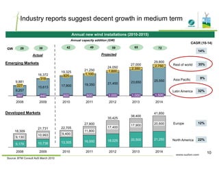 Industry reports suggest decent growth in medium term
CAGR (10-14)CAGR (10-14)
GW
Annual new wind installations (2010-2015)
Annual capacity addition (GW)
59 65 7242 49
14%
3828
Rest of world 35%
Actual Projected
16 372
19,325
21,250
24,050
27,000
29,800
1 100
1,600
2,350
2,750
Emerging Markets
Latin America
Asia Pacific 9%
32%
25,55023,65021,45019,35017,90015,613
9,257
16,372
9,881
319
227
825
1,100
397 440 600 800 1 000 1 000 1 500
201320122011201020092008 2014
397 440 600 800 1,000 1,000 1,500
38 400
41,850Developed Markets
Europe 12%
17,400
17,90027,800 20,600
38,400
35,425
11,800
22,705
9,400
21,731
10,993
18,309
9 130
Source: BTM Consult ApS March 2010
North America 22%
10
20,500
2011
21,250
2012
18,025
2013 2014
16,000
2010
13,305
2009
10,738
2008
9,179
9,130
 