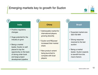 Emerging markets key to growth for Suzlon
1 32
India
Positive regulatory
changes
Brazil
Expected market size
China
Addressable market for
c a ges
Huge potential for the
industry to grow
pected a et s e
500-700 MW
Strong response
received to the last
international players
growing decently
Suzlon and REpower
Being a market
leader, Suzlon is well
placed to tap the
opportunity on the back
received to the last
auction
Being a market
leader Suzlon expects
increased their market
share
New product variant
opportunity on the back
of strong order book
and large project
development pipeline
leader, Suzlon expects
to benefit from the
macro factors
being launched to
compete with local
players
12
 