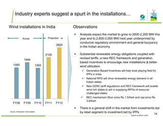 Industry experts suggest a spurt in the installations…
Analysts expect the market to grow to 2000-2,200 MW this
year and to 2 600-3 000 MW next year underpinned byActual Projected
ObservationsWind installations in India
2100
2600
year and to 2,600 3,000 MW next year underpinned by
conducive regulatory environment and general buoyancy
in the Indian economy
Substantial renewable energy obligations coupled with
Actual j
1585
1848
1565
2100 Substantial renewable energy obligations coupled with
revised tariffs, a new REC framework and generation
based incentives to encourage new installations & better
wind utilization
Generation Based Incentives will help level playing field forGeneration Based Incentives will help level playing field for
IPPs in India
National RPO will drive renewable energy demand in all
Indian states
New CERC tariff regulations and REC framework will enable
FY08 FY09 FY10 FY11 FY12
New CERC tariff regulations and REC framework will enable
wind rich states to aid in supplying RPOs of resource
challenged states
REC mechanism (floor price Rs 1.5/Kwh and cap price Rs
3.9/Kwh
FY08 FY09 FY10 FY11 FY12
14
There is a general shift in the market from investments led
by retail segment to investment led by IPPsSource: Windpower India website
 
