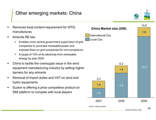 Other emerging markets: China
Removes local content requirement for WTG
manufactures
Amends RE law
1.8
13.8
China Market size (GW)
International Cos
Amends RE law
Enables more central government supervision of grid
companies to purchase renewable power and
imposes fines on grid companies for non-compliance
Local Cos
A target of 15% of its electricity from renewable
energy by year 2020
China to tackle the oversupply issue in the wind
equipment manufacturing industry by setting higher
6.2
12 0equipment manufacturing industry by setting higher
barriers for any entrants
Removal of import duties and VAT on wind and
hydro equipments
3.3
12.0
1.4
hydro equipments
Suzlon is offering a price competitive product on
S88 platform to compete with local players
1.4 4.8
1.8
16
20082007 2009
Source: Industry reports
 