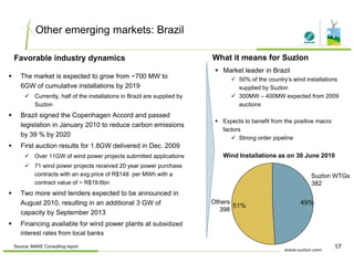 Other emerging markets: Brazil
Market leader in Brazil
50% of the country’s wind installations
The market is expected to grow from ~700 MW to
6GW of cumulative installations by 2019
Favorable industry dynamics What it means for Suzlon
supplied by Suzlon
300MW – 400MW expected from 2009
auctions
E t t b fit f th iti
6GW of cumulative installations by 2019
Currently, half of the installations in Brazil are supplied by
Suzlon
Brazil signed the Copenhagen Accord and passed
Expects to benefit from the positive macro
factors
Strong order pipeline
legislation in January 2010 to reduce carbon emissions
by 39 % by 2020
First auction results for 1.8GW delivered in Dec. 2009
Wi d I t ll ti 30 J 2010Over 11GW of wind power projects submitted applications
71 wind power projects received 20 year power purchase
contracts with an avg price of R$148 per MWh with a
contract value of ~ R$19.6bn
Wind Installations as on 30 June 2010
Suzlon WTGs
382
Two more wind tenders expected to be announced in
August 2010, resulting in an additional 3 GW of
capacity by September 2013
Financing available for wind power plants at s b idi d
51% 49%Others
398
Financing available for wind power plants at subsidized
interest rates from local banks
17Source: MAKE Consulting report
 