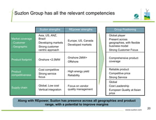 Suzlon Group has all the relevant competencies
Suzlon strengths REpower strengths Group Positioning
Asia, US, ANZ, Global player
Market coverage
Customer
Geographic
Brazil
Developing markets
Strong customer
centric approach
Europe, US, Canada
Developed markets
Present across
geographies, with flexible
business model
Strong Customer Focus
Product footprint Onshore <2.5MW
Onshore 2MW+
Offshore
Comprehensive product
coverage
Product
competitiveness
Cost competitive
Strong service
focus
High energy yield
Reliability
Reliable product
Competitive price
Strong Service
Global
Supply chain
Global, Low cost
Vertical integration
Focus on vendor
quality management
Global
Cost Leadership
European Quality at Asian
price
Along with REpower, Suzlon has presence across all geographies and product
range, with a potential to improve margins
20
 