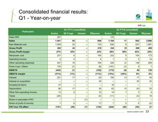 Consolidated financial results:
Q1 - Year-on-year
Particulars
Q1 FY11 (unaudited) Q1 FY10 (unaudited)
Suzlon SE Forge Hansen REpower Suzlon SE Forge Hansen REpower
Sales MW 207 123
INR crs.
Sales 1,441 55 -- 949 1,164 17 952 2,066
Raw Material cost 1,059 32 -- 733 830 8 537 1,567
Gross Profit 382 24 -- 216 334 10 388 499
Gross Profit margin 27% 43% -- 23% 29% 56% 42% 24%
Manpower cost 227 6 -- 164 222 5 193 173
Operating Income 2 0 -- 4 1 0 3 14
Other operating expenses 447 18 -- 164 426 12 139 209
Forex Loss / (Gain) 153 (1) -- (6) (141) (1) 9 1
EBIDTA (443) (1) -- (102) (173) (6) 49 130
EBIDTA margin (31%) (1%) -- (11%) (15%) (34%) 5% 6%
Interest 221 17 -- (0) 194 13 17 49
Interest on acquisition -- -- -- 24 -- -- 20 20
3 18Exceptional Items 37 -- -- -- 18 -- -- --
Depreciation 80 17 -- 30 62 13 63 25
Other Non-operating Income 13 0 -- 10 14 1 3 4
Taxes (20) -- (4) (11) -- (3) 16
Share in associate’s PAT (7)Share in associate s PAT -- -- (7) -- -- -- -- --
Share of profit of minority 1 6 -- 11 1 5 5 (2)
PAT incl. FX effect (747) (28) (7) (130) (420) (26) (39) 21
23
 
