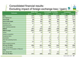 Consolidated financial results:
Excluding impact of foreign exchange loss / (gain)
Particulars
Suzlon Wind Consolidated – Ex Hansen Consolidated
Q1 FY11 Q1 FY10 Q1 FY11 Q1 FY10 Q1 FY11 Q1 FY10
Sales 1,441 1,164 2,399 3,228 2,399 4,153
Raw Material cost 1,059 830 1,677 2,374 1,677 2,911
INR
crs.
Gross Profit 382 334 722 854 722 1,241
Gross Profit margin 27% 29% 30% 26% 30% 30%
Manpower cost 227 222 398 400 398 592
Operating Income 2 1 6 16 6 19
Oth ti 447 426 630 638 630 787Other operating expenses 447 426 630 638 630 787
EBIDTA (291) (313) (300) (168) (300) (119)
EBIDTA margin (20%) (27%) (12%) (5%) (12%) (3%)
Interest 221 194 261 276 261 313
Interest on acquisition -- -- -- -- -- --Interest on acquisition -- -- -- -- -- --
Exceptional Items 37 18 37 18 37 18
Depreciation 80 62 127 100 127 163
Other Non-operating Income 13 14 24 19 24 21
Taxes (20) (11) (24) 6 (24) 3( ) ( ) ( ) ( )
Share of profit of minority 1 1 18 5 11 10
PAT excl. FX effect (595) (561) (659) (545) (666) (584)
Less: FX loss/ (gain) 153 (141) 146 (132) 146 (132)
Less: FX loss on transalation of REpower
COGS 100 100COGS -- -- 100 -- 100 --
Add : Hansen PAT -- -- (7) (39) -- --
PAT incl. FX effect (747) (420) (912) (453) (912) (453)
24
 