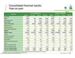 Consolidated financial results:
Year-on-year
Particulars
FY10 (unaudited) (a) FY09 (unaudited) (b)
Suzlon SE Forge Hansen REpower Suzlon SE Forge Hansen REpower
Sales MW 1,460 2,790
INR crs.
Sales 9,635 104 2,656 8,502 15,897 17 3,994 7,125
Raw Material cost 6,391 60 1,491 6,010 10,481 4 1,939 5,288
Gross Profit 3,244 44 1,166 2,492 5,416 13 2,054 1,837
Gross Profit margin 33.67% 42.66% 43.88% 29.31% 34.07% 79.51% 51.44% 25.78%
M t 911 21 516 697 897 8 770 491Manpower cost 911 21 516 697 897 8 770 491
Operating Income 43 1 9 107 15 1 74 87
Other operating expenses 2,391 49 464 1,159 2,946 35 591 868
EBIDTA (15) (25) 194 742 1,589 (29) 768 565
EBIDTA margin (0 16%) (23 57%) 7 32% 8 73% 9 99% (170 84%) 19 22% 7 93%EBIDTA margin (0.16%) (23.57%) 7.32% 8.73% 9.99% (170.84%) 19.22% 7.93%
Interest 858 62 51 125 568 12 70 40
Interest on acquisition -- -- 47 67 -- -- 119 91
Exceptional Items (212) -- -- -- 896 -- -- --
Depreciation 312 42 181 128 260 18 205 91p
Other Non-operating Income 39 3 20 23 246 6 63 27
Taxes 236 (2) 1 121 3 2 119 164
Share in associate’s PAT -- -- 16 -- -- -- -- 2
Share of profit of minority (2) 21 7 (35) -- 8 (111) (91)
PAT incl. FCCB FX effect (1,173) (103) (43) 289 107 (47) 206 117
PAT excl. FCCB FX effect (1,133) (103) (43) 289 239 (47) 206 117
(a) Financial numbers for Hansen consolidated till November 2009 as subsidiary and subsequently as an associate
(b) REpower results were consolidated from June 2008 in FY09
25
 