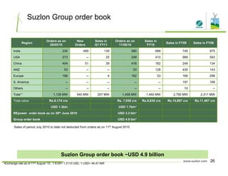 Suzlon Group order book
Region
Orders as on
26/05/10
New
Orders
Sales in
Q1 FY11
Orders as on
11/08/10
Sales in
FY10
Sales in FY09 Sales in FY08
India 230 489 139 580 688 749 975
USA 273 -- 25 248 410 989 593
China 404 51 39 416 182 249 134
ANZ 53 -- -- 53 128 430 143
Europe 166 -- 4 162 53 166 298Europe 166 4 162 53 166 298
S. America -- -- -- -- -- 197 168
Others -- -- -- -- -- 10 --
Total * 1,126 MW 540 MW 207 MW 1,458 MW 1,460 MW 2,790 MW 2,311 MW
Total value Rs.6,174 crs Rs. 7,938 crs Rs.9,635 crs Rs.15,897 crs Rs.11,467 crs
USD 1.3bln USD 1.7bln*
REpower order book as on 30th June 2010 USD 3.2 bln*
Group order book USD 4.9 bln*
Sales of period July 2010 to date not deducted from orders as on 11th August 2010
Suzlon Group order book ~USD 4.9 billion
26
•Exchange rate as of 11th August ’10, 1 EUR= 1.3110 USD, 1 USD= 46.47 INR
 