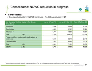 Consolidated: NOWC reduction in progress
Net Operating Working Capital in Rs Crores As on 30th Jun ’10 As on 31st Mar ‘10 As on 31st Dec ’09
INR Cr
Consolidated:
Consistent reduction in NOWC continues, ~Rs.950 crs reduced in Q1
Net Operating Working Capital in Rs. Crores
(Unaudited)
As on 30th Jun 10 As on 31st Mar 10 As on 31st Dec. 09
Inventories 5,890 5,994 5,796
Receivables 4,428 6,192 5,524
Advances * 1,771 1,684 1,884
Total (A) 12,089 13,870 13,204
Prepayment from customers (including dues to
customers) 3,508 3,219 2,745
Trade Payables 2,833 3,942 3,534
Total (B) 6,341 7,161 6,279
NOWC (A-B) 5,748 6,709 6,925
* Advances do not include deposits or advance Income Tax, but include advances to suppliers, ICD, VAT and other current assets
27
 