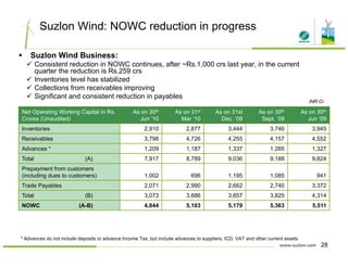 Suzlon Wind: NOWC reduction in progress
Suzlon Wind Business:
Consistent reduction in NOWC continues, after ~Rs.1,000 crs last year, in the current
quarter the reduction is Rs.259 crs
Inventories level has stabilized
Collections from receivables improving
Significant and consistent reduction in payables
Net Operating Working Capital in Rs.
C (U dit d)
As on 30th
J ’10
As on 31st
M ‘10
As on 31st
D ’09
As on 30th
S t ‘09
As on 30th
J ‘09
INR Cr
Crores (Unaudited) Jun ’10 Mar ‘10 Dec. ’09 Sept. ‘09 Jun ‘09
Inventories 2,910 2,877 3,444 3,746 3,945
Receivables 3,798 4,726 4,255 4,157 4,552
Advances * 1,209 1,187 1,337 1,285 1,327, , , , ,
Total (A) 7,917 8,789 9,036 9,188 9,824
Prepayment from customers
(including dues to customers) 1,002 696 1,195 1,085 941
Trade Payables 2 071 2 990 2 662 2 740 3 372Trade Payables 2,071 2,990 2,662 2,740 3,372
Total (B) 3,073 3,686 3,857 3,825 4,314
NOWC (A-B) 4,844 5,103 5,179 5,363 5,511
* Advances do not include deposits or advance Income Tax, but include advances to suppliers, ICD, VAT and other current assets
28
 