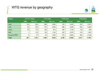 WTG revenue by geography
Region Q1 FY11 Sales FY10 Sales FY09 Sales FY08 Sales
(MW) (Rs.Crs.) (MW) (Rs.Crs.) (MW) (Rs.Crs.) (MW) (Rs.Crs.)
India 139 804 688 4,094 749 4,420 976 5,572
USA 25 230 410 2,483 989 5,229 593 2,289
China 39 172 182 813 249 1,104 134 455
ANZ -- 178 128 1,192 430 2,519 143 1,023
Europe & ROW 4 57 52 1,053 373 2,624 465 2,128
Total 207 1,441 1,460 9,635 2,790 15,896 2,311 11,467
29
 