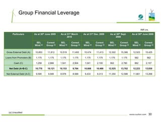 Group Financial Leverage
Particulars As at 30th June 2009 As at 31st March
2010
As at 31st Dec. 2009 As at 30th Sept.
2009
As at 30th June 2009
INR crs.
SEL
Wind (a)
Consol.
Group (a)
SEL
Wind (a)
Consol.
Group (a)
SEL
Wind (a)
Consol.
Group (a)
SEL
Wind (a)
Consol.
Group (a)
SEL
Wind (a)
Consol.
Group (a)
Gross External Debt (A) 10,853 11,812 10,519 11,493 10,474 11,413 12,302 15,366 12,523 15,425
Loans from Promoters (B) 1,175 1,175 1,175 1,175 1,175 1,175 1,175 1,175 562 562
Cash (C) 1,258 2,866 1,541 2,904 1,041 2,100 952 2,780 862 2,157
Net Debt (A+B-C) 10,770 10,121 10,153 9,764 10,608 10,488 12,525 13,762 12,223 13,830
Net External Debt (A-C) 9,595 8,946 8,978 8,589 9,433 9,313 11,350 12,586 11,661 13,268
30
(a) Unaudited
 