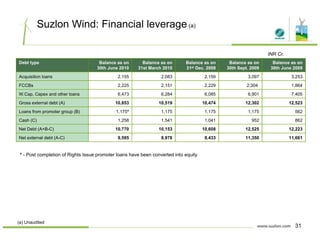 Suzlon Wind: Financial leverage (a)
Debt type Balance as on
30th June 2010
Balance as on
31st March 2010
Balance as on
31st Dec. 2009
Balance as on
30th Sept. 2009
Balance as on
30th June 2009
Acquisition loans 2 155 2 083 2 159 3 097 3 253
INR Cr.
Acquisition loans 2,155 2,083 2,159 3,097 3,253
FCCBs 2,225 2,151 2,229 2,304 1,864
W.Cap, Capex and other loans 6,473 6,284 6,085 6,901 7,405
Gross external debt (A) 10,853 10,519 10,474 12,302 12,523
Loans from promoter group (B) 1,175* 1,175 1,175 1,175 562
Cash (C) 1,258 1,541 1,041 952 862
Net Debt (A+B-C) 10,770 10,153 10,608 12,525 12,223
Net external debt (A-C) 9,595 8,978 9,433 11,350 11,661Net external debt (A C) 9,595 8,978 9,433 11,350 11,661
* - Post completion of Rights Issue promoter loans have been converted into equity
31
(a) Unaudited
 