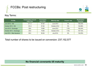 FCCBs: Post restructuring
Key Terms:
FCCBs
Outstanding amount
(USD mln)
Conversion
price (Rs.)
Maturity date Coupon rate
Redemption
Premium
June 2012 - Old 211.3 97.26 June 2012 0% 145.23%
October 2012 - Old 121.4 97.26 October 2012 0% 144.88%
June 2012 - Exchange 35.6 76.68 June 2012 7.5% 150.24%
October 2012 – Exchange 20 8 76 68 October 2012 7 5% 157 72%
Total number of shares to be issued on conversion: 237 152 577
October 2012 Exchange 20.8 76.68 October 2012 7.5% 157.72%
July 2014 – New Issuance 90.0 90.38 July 2014 0% 134.20%
Total number of shares to be issued on conversion: 237,152,577
No financial covenants till maturity
32
 