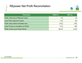 REpower Net Profit Reconciliation
Particulars EURO m INR crs
Profit / (loss) as per REpower books 1.8 10
Less: Policy alignment impact 5.0 29
Profit / (loss) before translation loss (3.2) (19)
Less: FX loss on translation of COGS 17.2 100
Profit / (loss) as per Suzlon Books (20.4) (119)
33
(a) Unaudited
 