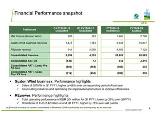 Financial Performance snapshot
Particulars Q1 FY2010-11
Unaudited
Q1 FY2009-10
Unaudited
FY2009-10
Audited (a)
FY2008-09
Audited
MW Volume (Suzlon Wind) 207 123 1,460 2,790
INR Cr.
( ) , ,
Suzlon Wind Business Revenue 1,441 1,164 9,635 15,897
REpower revenue 949 2,066 8,502 7,125
Consolidated Revenue 2,399 4,153 20,620 26,082
Consolidated EBITDA (546) 12 943 2,816
Consolidated PAT / (Loss) Pre
FX loss (666) (584) (983) 236FX loss (666) (584) (983) 236
Consolidated PAT / (Loss)
Post FX loss (912) (453) (983) 236
Suzlon Wind business: Performance highlightsg g
Sales of 207MW in Q1 FY11, higher by 68% over corresponding period of last year
Cost cutting initiatives and optimising the organisational structure to improve efficiencies
REpower: Performance highlights
Total operating performance of EUR 204 million for Q1 FY11, lower by 29% over Q1FY10
Orderbook of EUR 2.42 billion at end Q1 FY11, higher by 15% over last quarter
(a) Financial numbers for Hansen consolidated till November 2009 as subsidiary and subsequently as an associate
4
 
