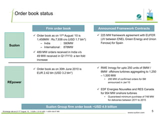 Order book status
Firm order book Announced Framework Contracts
Order book as on 11th August ‘10 is 225 MW framework agreement with EUFER
(JV b t ENEL G E d U i
Suzlon
1,458MW : Rs.7,938 crs (USD 1.7 bln*)
– India : 580MW
– International : 878MW
489 MW orders received in India v/s
(JV between ENEL Green Energy and Union
Fenosa) for Spain
49 MW received in Q1 FY10: a ten fold
increase
Order book as on 30th June 2010 is RWE Innogy for upto 250 units of 5MW /
REpower
Order book as on 30th June 2010 is
EUR 2.42 bln (USD 3.2 bln*)
gy p
6MW offshore turbines aggregating to 1,250
– 1,500 MW
• 295 MW of confirmed orders for 6M
announced in Jan’10
EDF Energies Nouvelles and RES Canada
for 954 MW onshore turbines
• Guaranteed minimum purchase of 748 MW
for deliveries between 2011 to 2015
5
for deliveries between 2011 to 2015
•Exchange rate as of 11th August ’10, 1 EUR= 1.3110 USD, 1 USD= 46.47 INR
Suzlon Group firm order book ~USD 4.9 billion
 
