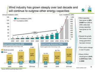 Wind industry has grown steeply over last decade and
will continue to outgrow other energy capacities
Cumalative (GW)
New Installations (GW)
126
100
120
140
800
900
1,000
Annual Installation (GW) Cum. Installation (GW)
Wind capacities
have grown at 29%
CAGR from 2000 to
38
72
60
80
100
300
400
500
600
700
29%
CAGR from 2000 to
2009, while total
energy capacities
have grown at ~3-
4%38
28
20
151289774
0
20
40
0
100
200
300+29%
2019e2014e2009200820072006200520042003200220012000
Despite the growth,
Wind share in total
energy generation
5,993
4,728
Bracket suggests share of wind energy in total
Global Installed Capacity (GW)Global Installed Capacity (GW) Global Energy Generation (TWh)Global Energy Generation (TWh)
Bracket suggests share of wind energy in total
World (ex wind)
26,247
20,716
has been minimal
This is set to change
in next 10 years
5,027
(84%)
4,728
4,568
(97%)
3,478
3,460
(99%)
Wind
24,046
(92%)
20,716
20,384
(98%)
15,153
15,116
(100%)
Share of Wind
should grow to 8.4%
in 2019 from 1.6%
2019 est
966
(16%)
2009
160
(3%)
2000
18
(1%)
( )
2019 est
2,201
(8%)
2009
332
(2%)
2000
37
(0%)
( )
in 2009
8
Source: BTM Consult ApS March 2010
 