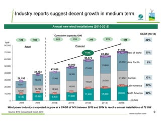 Industry reports suggest decent growth in medium term
CAGR (10-14)CAGR (10-14)
Annual new wind installations (2010-2015)
Cumulative capacity (GW)
376251
70,000
80,000
+14% Rest of world
71,650
2,750
65 400
MW
35%
310 376 448202 251 22%
Actual Projected
160122
21,450
23,650
25,550
50,000
60,000
Asia Pacific
65,400
2,350
59,475
1,600
49,050
1,100
42 030
9%
18,025
20,500
21,250
9,257
15,613
17,900
19,350
30,000
40,000
Latin America
Europe
1 500
42,030
82538,103
28,190
227
319
12%
32%
9,179
10,738 13,305
16,000
,
0
10,000
20,000
X Axis
North America
Latin America
20,600
1,500
17,900
1,000
17,400
1,000
11,800
800
9,40010,993
440 600
9,130
397
32%
22%
Source: BTM Consult ApS March 2010
0
2014E2013E2012E2011E2010E
Wind power industry is expected to grow at a CAGR of 14% between 2010 and 2014 to reach a annual installations of 72 GW
2008 2009
9
 