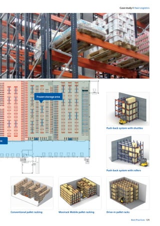 Case study I Havi Logistics
129Best Practices
Push-back system with shuttles
Push-back system with rollers
Drive-in pallet racksConventional pallet racking Movirack Mobile pallet racking
 
