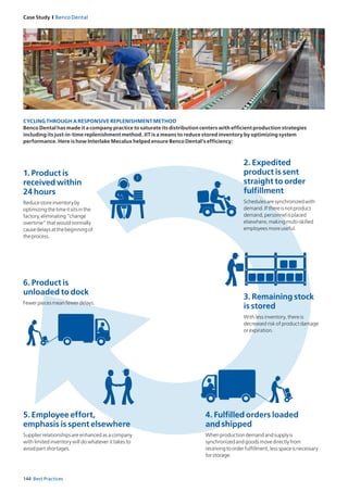 144 Best Practices
Case Study I Benco Dental
1. Product is
received within
24 hours
Reducestoreinventoryby
optimizingthetimeitsitsinthe
factory,eliminating“change
overtime”thatwouldnormally
causedelaysatthebeginningof
theprocess.
2. Expedited
product is sent
straight to order
fulfillment
Schedulesaresynchronizedwith
demand.Ifthereisnotproduct
demand,personnelisplaced
else­where,makingmulti-skilled
employeesmoreuseful.
3. Remaining stock
is stored
With less inventory, there is
decreased risk of product damage
or expiration.
6. Product is
unloaded to dock
Fewerpiecesmeanfewerdelays.
4. Fulfilled orders loaded
and shipped
Whenproductiondemandandsupplyis
synchronizedandgoodsmovedirectlyfrom
receivingtoorderfulfillment,lessspaceisnecessary
forstorage.
5. Employee effort,
emphasis is spent elsewhere
Supplier relationships are enhanced as a company
with limited inventory will do whatever it takes to
avoid part shortages.
CYCLING THROUGH A RESPONSIVE REPLENISHMENT METHOD
Benco Dental has made it a company practice to saturate its distribution centers with efficient production strategies
including its just-in-time replenishment method. JIT is a means to reduce stored inventory by optimizing system
performance. Here is how Interlake Mecalux helped ensure Benco Dental’s efficiency:
 