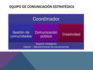 EQUIPO DE COMUNICACIÓN ESTRATÉGICA
Coordinador
Gestión de
comunidades
Comunicación
pública
Creatividad
Soporte inteligente
Diseño – Mantenimiento de herramientas
 
