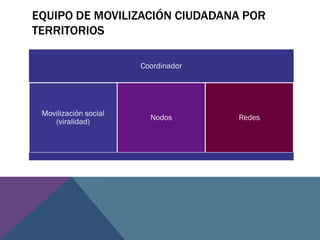 EQUIPO DE MOVILIZACIÓN CIUDADANA POR
TERRITORIOS
Coordinador
Movilización social
(viralidad)
Nodos Redes
 