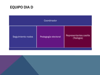 EQUIPO DIA D
Coordinador
Seguimiento nodos Pedagogía electoral
Representantes casilla
(Testigos)
 