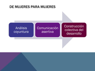 DE MUJERES PARA MUJERES
Análisis
coyuntura
Comunicación
asertiva
Construcción
colectiva del
desarrollo
 