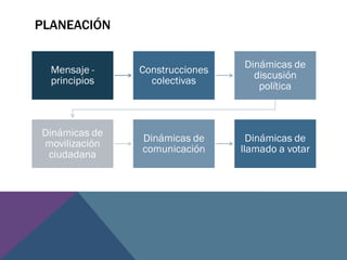 PLANEACIÓN
Mensaje -
principios
Construcciones
colectivas
Dinámicas de
discusión
política
Dinámicas de
movilización
ciudadana
Dinámicas de
comunicación
Dinámicas de
llamado a votar
 