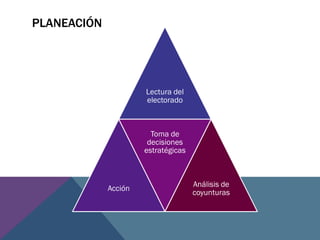 PLANEACIÓN
Lectura del
electorado
Acción
Toma de
decisiones
estratégicas
Análisis de
coyunturas
 