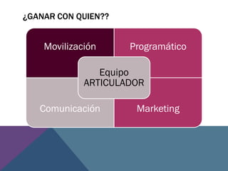 ¿GANAR CON QUIEN??
Movilización Programático
Comunicación Marketing
Equipo
ARTICULADOR
 