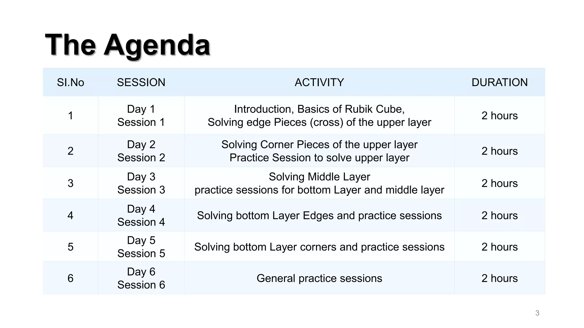 SI.No SESSION ACTIVITY DURATION
1
Day 1
Session 1
Introduction, Basics of Rubik Cube,
Solving edge Pieces (cross) of the upper layer
2 hours
2
Day 2
Session 2
Solving Corner Pieces of the upper layer
Practice Session to solve upper layer
2 hours
3
Day 3
Session 3
Solving Middle Layer
practice sessions for bottom Layer and middle layer
2 hours
4
Day 4
Session 4
Solving bottom Layer Edges and practice sessions 2 hours
5
Day 5
Session 5
Solving bottom Layer corners and practice sessions 2 hours
6
Day 6
Session 6
General practice sessions 2 hours
The Agenda
3
 