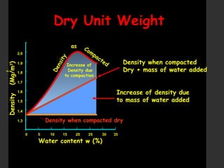 Compacted Density Soil Compaction theory geotechnical Engg | PPT