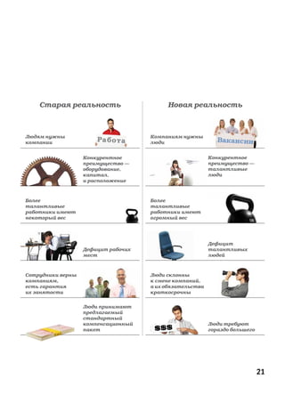 Старая реальность                     Новая реальность



Людям нужны                          Компаниям нужны
компании
                       Р аб о т а    люди                    Вакансии

                   Конкурентное                           Конкурентное
                   преимущество —                         преимущество —
                   оборудование,                          талантливые
                   капитал,                               люди
                   и расположение



Более                                Более
талантливые                          талантливые
работники имеют                      работники имеют
некоторый вес                        огромный вес




                                                          Дефицит
                   Дефицит рабочих                        талантливых
                   мест                                   людей



Сотрудники верны                     Люди склонны
компаниям,                           к смене компаний,
есть гарантия                        а их обязательства
их занятости                         краткосрочны


                   Люди принимают
                   предлагаемый
                   стандартный
                   компенсационный                        Люди требуют
                   пакет              $$$                 гораздо большего




                                                                             21
 