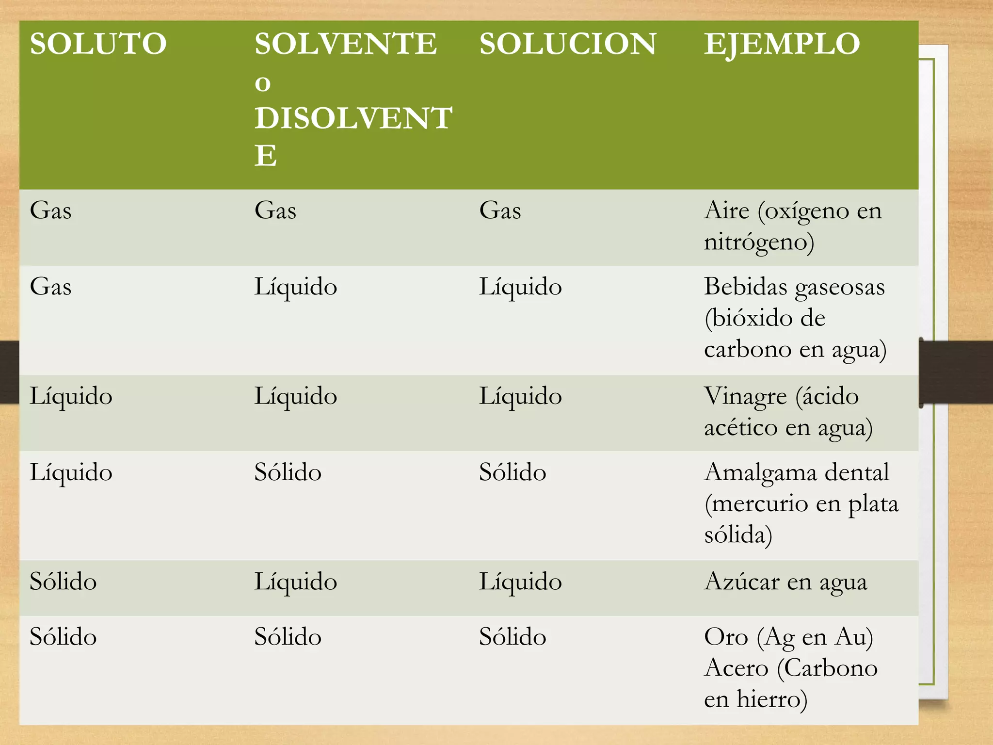 SOLUTO SOLVENTE
o
DISOLVENT
E
SOLUCION EJEMPLO
Gas Gas Gas Aire (oxígeno en
nitrógeno)
Gas Líquido Líquido Bebidas gaseosas
(bióxido de
carbono en agua)
Líquido Líquido Líquido Vinagre (ácido
acético en agua)
Líquido Sólido Sólido Amalgama dental
(mercurio en plata
sólida)
Sólido Líquido Líquido Azúcar en agua
Sólido Sólido Sólido Oro (Ag en Au)
Acero (Carbono
en hierro)
 