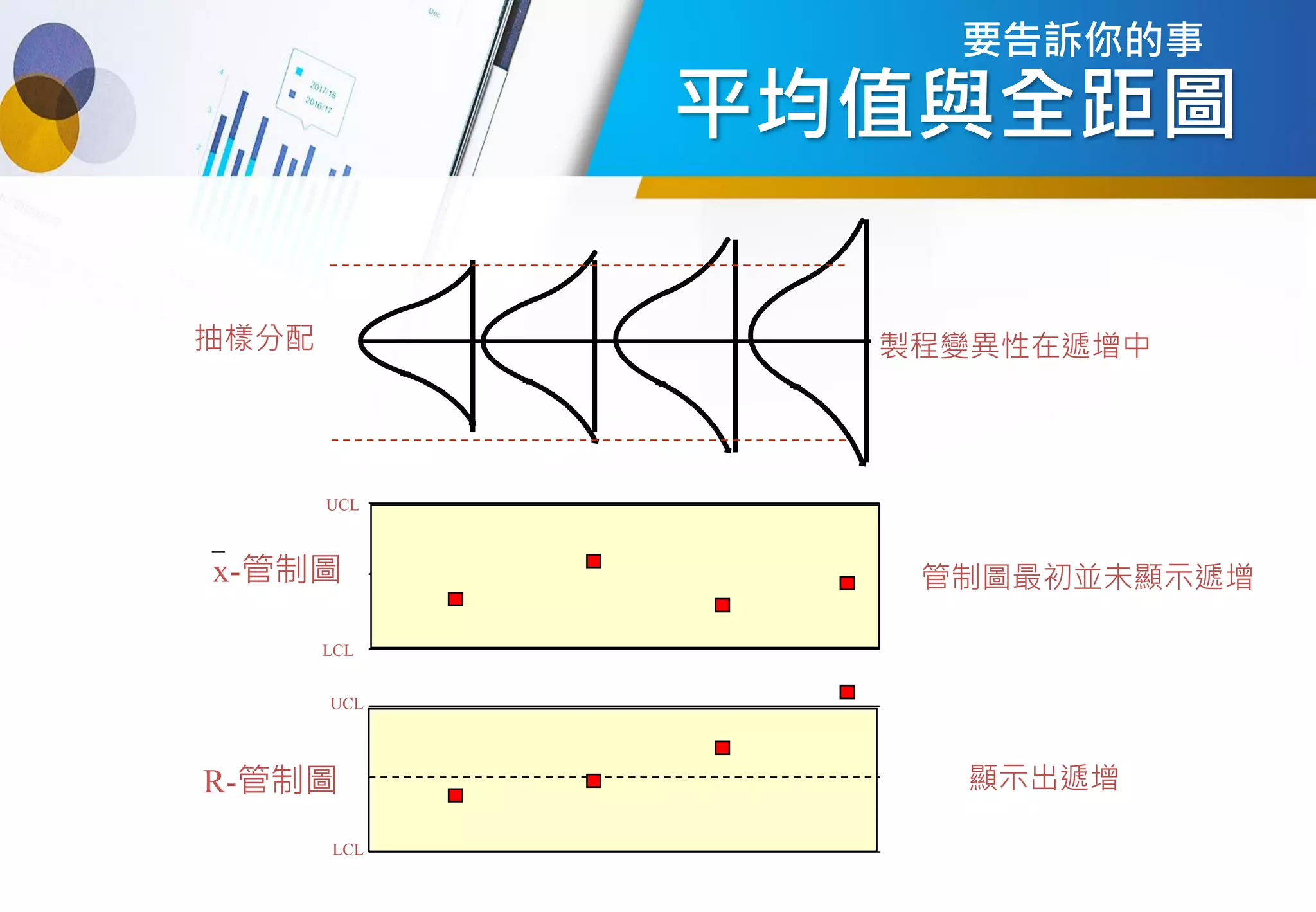 平均值與全距圖
UCL
LCL
LCL
R-管制圖 顯示出遞增
x-管制圖
UCL
管制圖最初並未顯示遞增
製程變異性在遞增中
抽樣分配
要告訴你的事
 