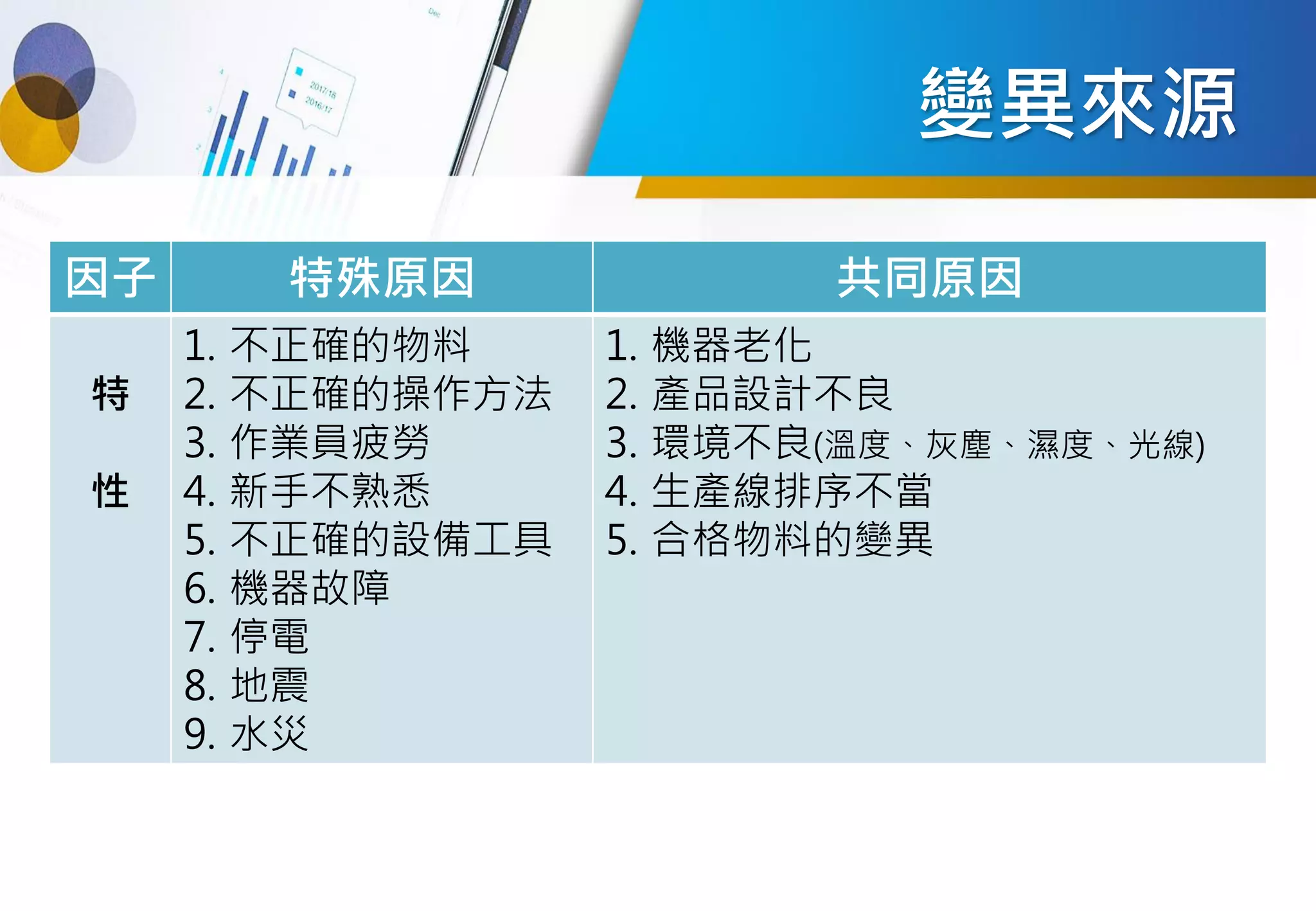變異來源
因子 特殊原因 共同原因
特
性
1. 不正確的物料
2. 不正確的操作方法
3. 作業員疲勞
4. 新手不熟悉
5. 不正確的設備工具
6. 機器故障
7. 停電
8. 地震
9. 水災
1. 機器老化
2. 產品設計不良
3. 環境不良(溫度、灰塵、濕度、光線)
4. 生產線排序不當
5. 合格物料的變異
 