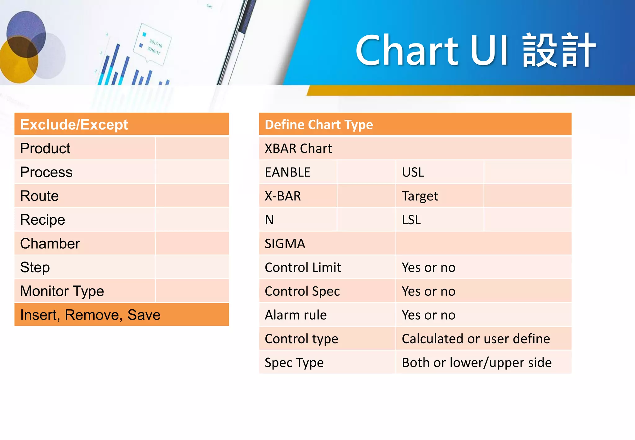 Chart UI 設計
Exclude/Except
Product
Process
Route
Recipe
Chamber
Step
Monitor Type
Insert, Remove, Save
Define Chart Type
XBAR Chart
EANBLE USL
X-BAR Target
N LSL
SIGMA
Control Limit Yes or no
Control Spec Yes or no
Alarm rule Yes or no
Control type Calculated or user define
Spec Type Both or lower/upper side
 