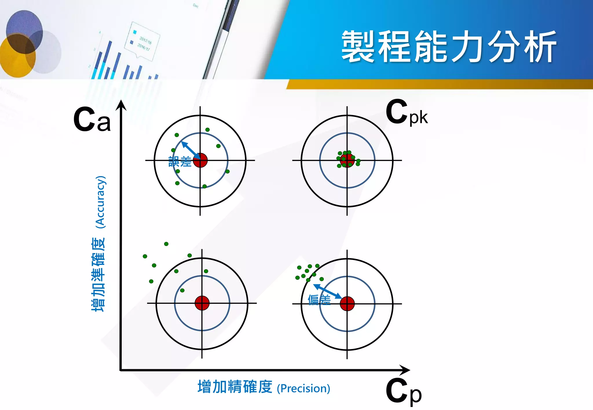 製程能力分析
偏差
誤差
增加精確度 (Precision)
增加準確度
(Accuracy)
Ca
Cp
Cpk
 