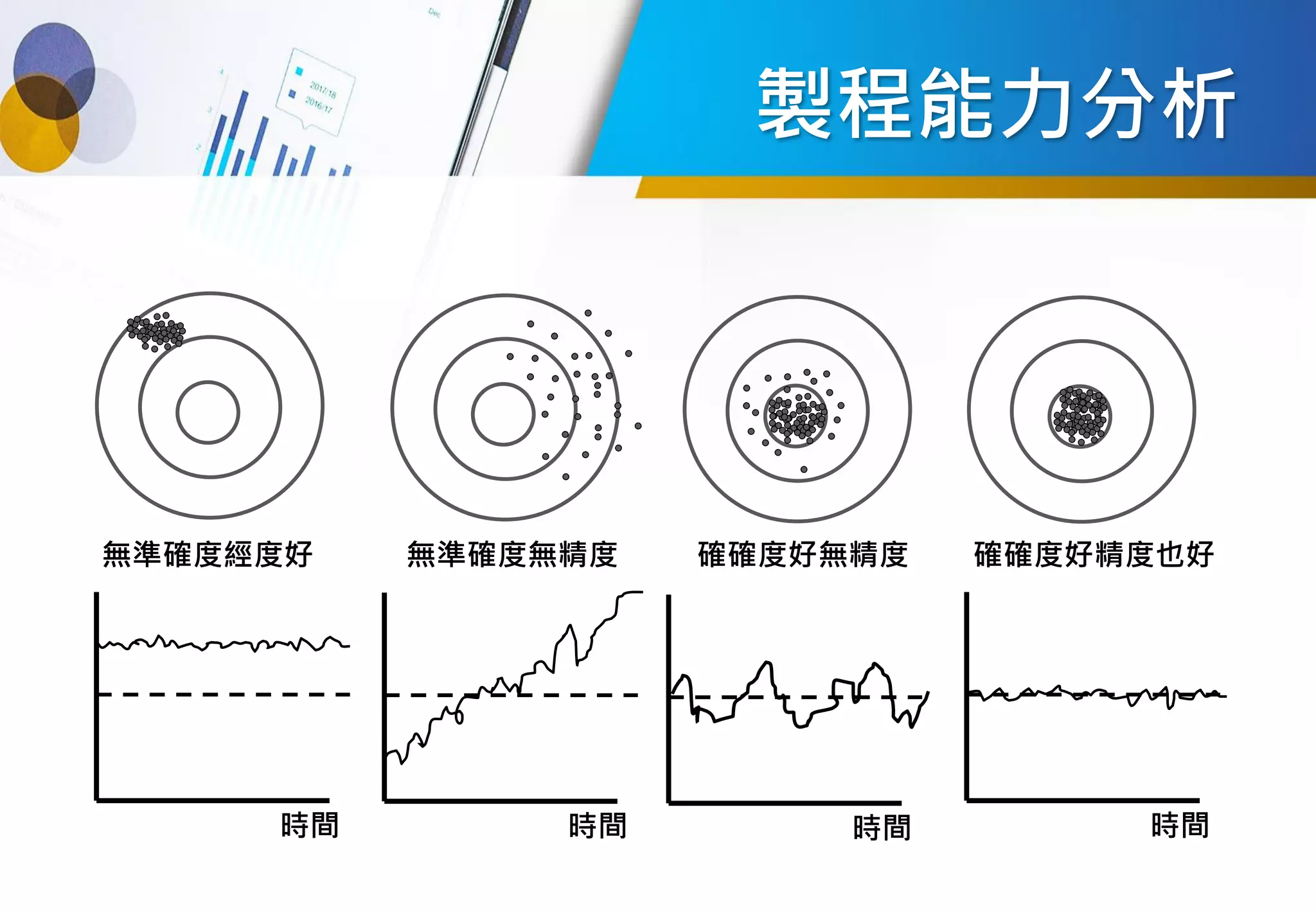 製程能力分析
無準確度經度好 無準確度無精度 確確度好無精度 確確度好精度也好
時間 時間 時間 時間
 