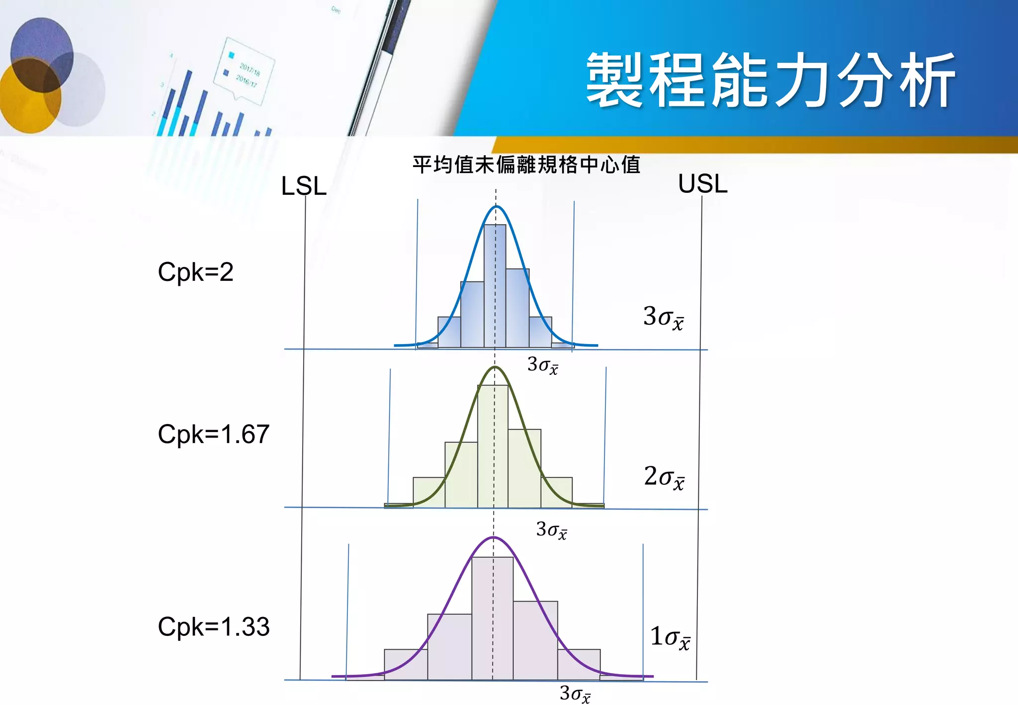 製程能力分析
平均值未偏離規格中心值
3𝜎 ҧ
𝑥
2𝜎 ҧ
𝑥
1𝜎 ҧ
𝑥
3𝜎 ҧ
𝑥
3𝜎 ҧ
𝑥
3𝜎 ҧ
𝑥
Cpk=2
Cpk=1.67
Cpk=1.33
LSL USL
 