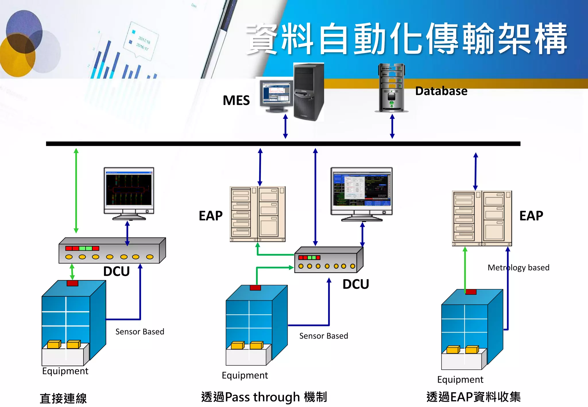 資料自動化傳輸架構
DCU
EAP
Sensor Based
MES
Database
Equipment
直接連線
Equipment
DCU
Equipment
EAP
透過EAP資料收集
透過Pass through 機制
Metrology based
Sensor Based
 