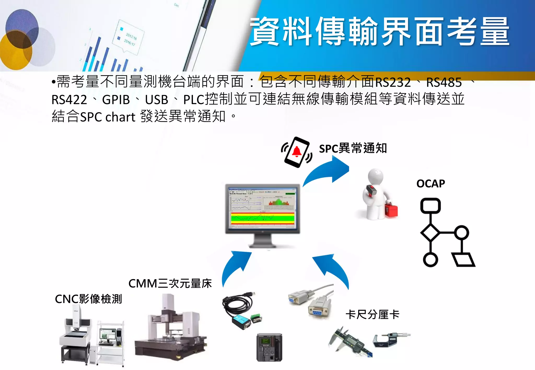 資料傳輸界面考量
•需考量不同量測機台端的界面：包含不同傳輸介面RS232、RS485 、
RS422、GPIB、USB、PLC控制並可連結無線傳輸模組等資料傳送並
結合SPC chart 發送異常通知。
CMM三次元量床
CNC影像檢測
卡尺分厘卡
SPC異常通知
OCAP
 