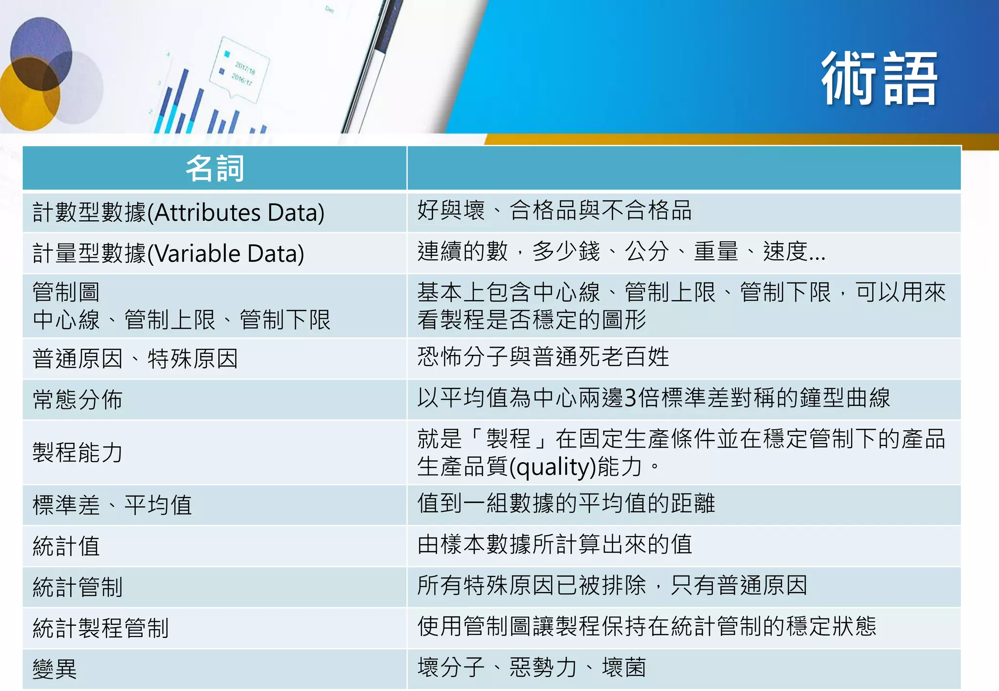 術語
名詞
計數型數據(Attributes Data) 好與壞、合格品與不合格品
計量型數據(Variable Data) 連續的數，多少錢、公分、重量、速度…
管制圖
中心線、管制上限、管制下限
基本上包含中心線、管制上限、管制下限，可以用來
看製程是否穩定的圖形
普通原因、特殊原因 恐怖分子與普通死老百姓
常態分佈 以平均值為中心兩邊3倍標準差對稱的鐘型曲線
製程能力
就是「製程」在固定生產條件並在穩定管制下的產品
生產品質(quality)能力。
標準差、平均值 值到一組數據的平均值的距離
統計值 由樣本數據所計算出來的值
統計管制 所有特殊原因已被排除，只有普通原因
統計製程管制 使用管制圖讓製程保持在統計管制的穩定狀態
變異 壞分子、惡勢力、壞菌
 
