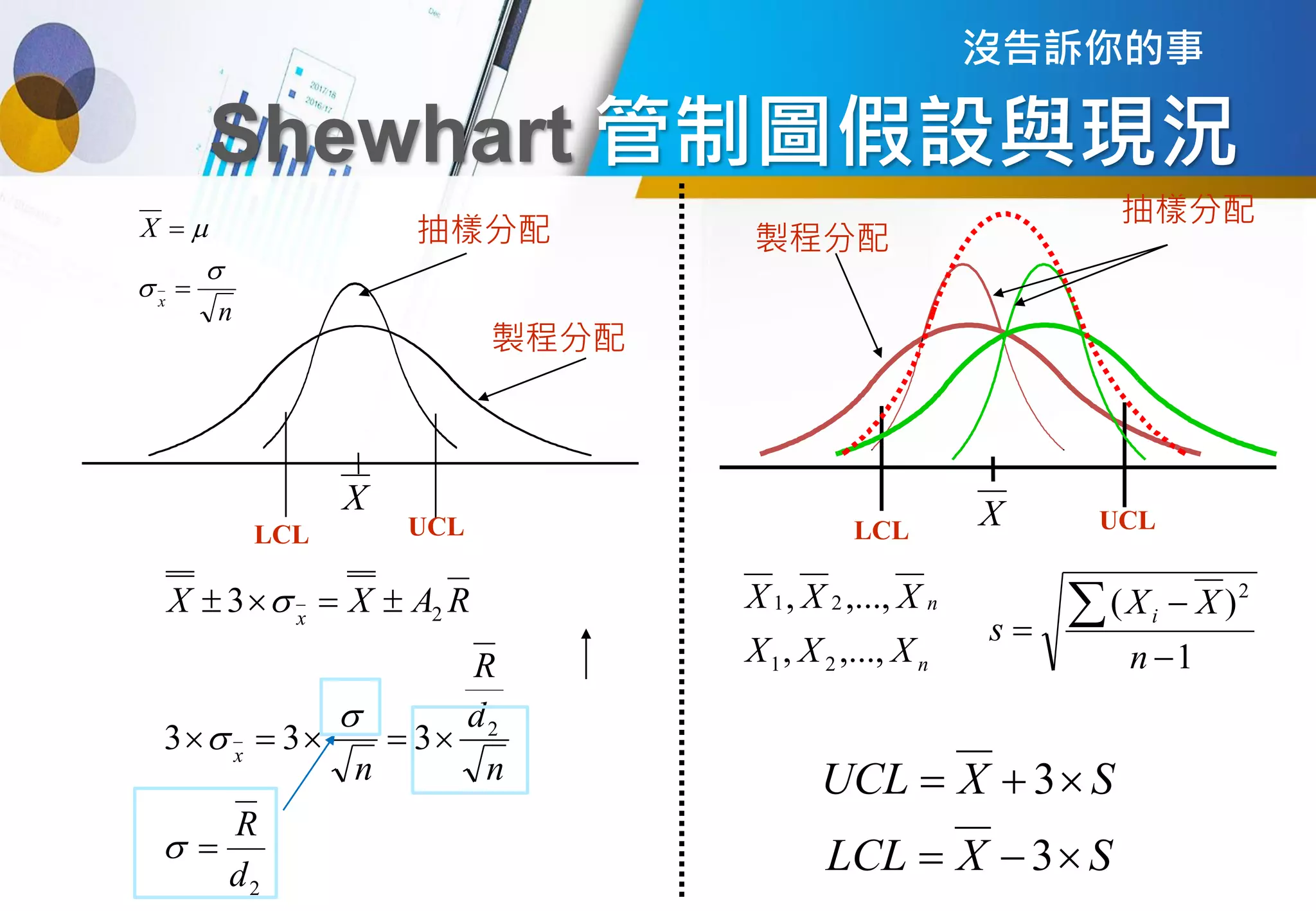 Shewhart 管制圖假設與現況
抽樣分配
製程分配
UCL
n
X
x



=
=
LCL
X
UCL
LCL
X
抽樣分配
製程分配
2
2
2
3
3
3
3
d
R
n
d
R
n
R
A
X
X
x
x
=

=

=


=






n
n
X
X
X
X
X
X
,...,
,
,...,
,
2
1
2
1
S
X
LCL
S
X
UCL

−
=

+
=
3
3
1
)
( 2
−
−
=

n
X
X
s i
沒告訴你的事
 