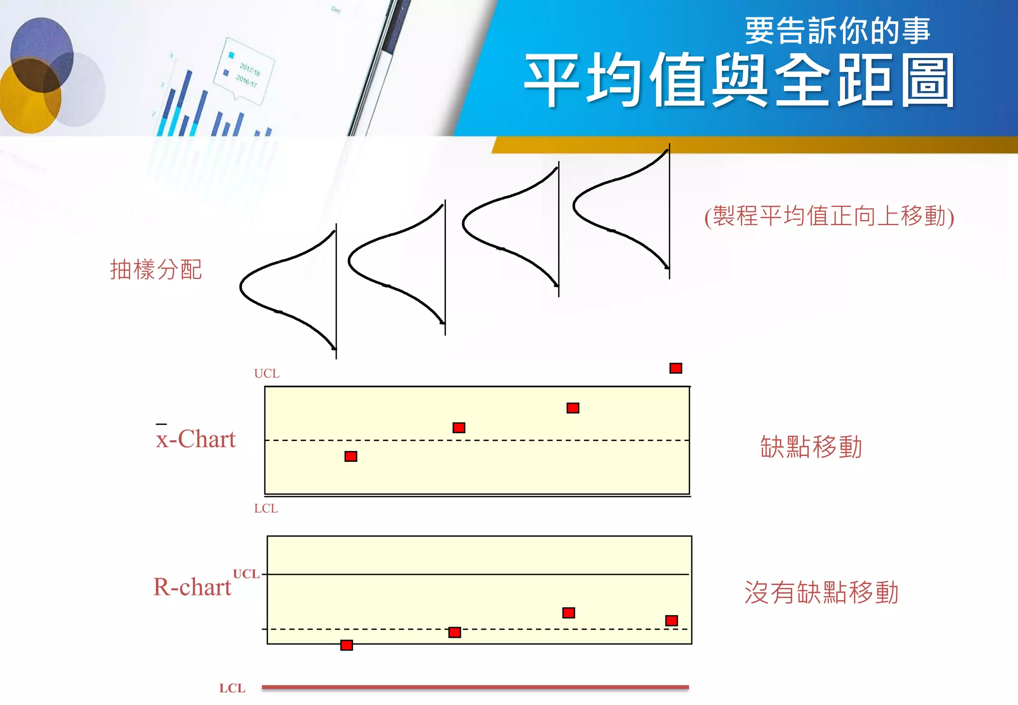 平均值與全距圖
UCL
LCL
R-chart
x-Chart 缺點移動
沒有缺點移動
(製程平均值正向上移動)
抽樣分配
UCL
LCL
要告訴你的事
 