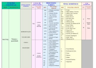 FUNÇÕES                             CANAL DE                 PROCESSOS/                                                           Nº DE
                                       LINGUAGEM
                                                                                                  NÍVEL SEMIÓTICO                  ELEMENTOS
   COGNITIVAS          LINGUAGENS-                                 TAREFA
                          CÓDIGO                                      PALAVRA -
                                              PALAVRA -                                                                                 PALAVRA
 MAT     MATEMÁTICA                    REF.    CHAVE      REF.
                                                                       CHAVE
                                                                                            REF         PALAVRA -CHAVE            REF
                                                                                                                                         -CHAVE

                                                           IPM     • Imitação na presença   CP      • Corpo
                                                                   do modelo                OBC     • Objeto Bidim. Concreto
                                                           ID      • Imitação Diferida      OTC     • Objeto Trid. Concreto
                                                           JS      • Jogo Simbólico         IB      • Ícone Bidim.
                                                           LSI     • Leitura de Símb.       IBUC    • IB de uma cor
                                                                   Icônicos                         • IB várias cores                    Pouco
                                                                                            IBVC                                  P
                                                           LSA     • Leitura de Símb.       FIB     • Frag. de IB
                                                                   Abstratos
                                                                                            SIB     • Silhueta de IB
                                               CANAL       DE      • Desenho espontâneo                                                 Interme-
                                       VM                                                   GSIB    • Geomet. de Silhueta de IB    I     diário
                                                VISO-     CDFC     • Cópia de desenho       IT      • Ícone Tridim.
                                               MOTOR               figura concreta
                                                                                            ITUC    • IT de uma cor
                                                          CDFA     • Cópia de desenho                                             M      Muito
                                                                                            ITVC    • IT de várias cores
                                                                   figura abstrata
                                                                                            FIT     • Frag. de IT
                                                          LCSI     • Ling. compreensiva
                       REPRESENTAÇÃO                               de Sons Icônicos         SIT     • Silhueta de IT
                                                           DFC     • Desenho de Figura      GSIT    • Geomet. de Silhueta IT
                                                                   Completa                 FT      • Formas Topológicas
                       VOCABULÁRIO                        DFA      • Desenho de Figura      SA      • Símb. Abstr.
                                                                   Abstrata
MAT/NQ     Número -                                                                         SLA     • Silhueta de SA
          quantidade                                      LCSI     • Ling. compreensiva
                          LÓGICA                                   de sons icônicos
                                                          LCSA     • Ling. compreensiva
                                                                   de sons abstratos
                                                          LCF      • Ling. compreensiva
                        IMAGINÁRIO                                 da fala (escuta)
                                                          LEM      • Linguagem              T       • Texto/História
                                                                   expressiva motora        EL      • Estilização de letra
                                                          LEF      • Ling.expressiva da
                                               CANAL               fala (oralidade)         F       • Frase
                                       AF                 LCL      • Linguagem              P       • Palavra
                                               ÁUDIO-              compreensiva leitura
                                              FONÉTICO                                      S       • Sílaba
                                                          LEE      • Linguagem
                                                                   expressiva escrita       FG      • Fonema/Grafema
                                                          NQ       • Noção de quantidade    A       • Algarismo
                                                          NN       • Noção de N.º
                                                          AG       • Algoritmo
                                                          SP       • Solução de Problema
 