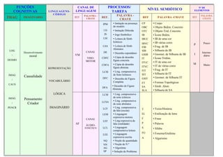 FUNÇÕES                               CANAL DE                 PROCESSOS/                                                           Nº DE
                                            LINGUAGEM
                                                                                                       NÍVEL SEMIÓTICO                  ELEMENTOS
      COGNITIVAS            LINGUAGENS-                                 TAREFA
                               CÓDIGO                                      PALAVRA -
                                                   PALAVRA -                                                                                 PALAVRA
IMAG      IMAGINARIO                        REF.    CHAVE      REF.
                                                                            CHAVE
                                                                                                 REF         PALAVRA -CHAVE            REF
                                                                                                                                              -CHAVE

                                                               IPM      • Imitação na presença   CP      • Corpo
                                                                        do modelo                OBC     • Objeto Bidim. Concreto
                                                                ID      • Imitação Diferida      OTC     • Objeto Trid. Concreto
                                                                JS      • Jogo Simbólico         IB      • Ícone Bidim.
                                                                LSI     • Leitura de Símb.       IBUC    • IB de uma cor
                                                                        Icônicos                         • IB várias cores                    Pouco
                                                                                                 IBVC                                  P
                                                               LSA      • Leitura de Símb.       FIB     • Frag. de IB
                                                                        Abstratos
 LOG                                                                                             SIB     • Silhueta de IB
          Desenvolvimento                           CANAL       DE      • Desenho espontâneo                                                 Interme-
  /                                         VM                                                   GSIB    • Geomet. de Silhueta de IB    I     diário
              moral                                                     • Cópia de desenho
                                                     VISO-     CDFC                              IT      • Ícone Tridim.
DESMO                                               MOTOR               figura concreta
                                                                                                 ITUC    • IT de uma cor
                                                               CDFA     • Cópia de desenho                                             M      Muito
                                                                                                 ITVC    • IT de várias cores
                            REPRESENTAÇÃO                               figura abstrata
                                                                                                 FIT     • Frag. de IT
                                                               LCSI     • Ling. compreensiva
                                                                        de Sons Icônicos         SIT     • Silhueta de IT
IMAG
          Causalidade                                          DFC                                       • Geomet. de Silhueta IT
  /                                                                     • Desenho de Figura      GSIT
                            VOCABULÁRIO                                 Completa                 FT      • Formas Topológicas
CAUS
                                                                       • Desenho de Figura       SA      • Símb. Abstr.
                                                               DFA
                                                                       Abstrata                  SLA     • Silhueta de SA
                               LÓGICA                          LCSI     • Ling. compreensiva
IMAG                                                                    de sons icônicos
          Pensamento                                                    • Ling. compreensiva
                                                               LCSA
  /         Criador                                                     de sons abstratos
PENCR                       IMAGINÁRIO                         LCF      • Ling. compreensiva             • Texto/História
                                                                                                 T
                                                                        da fala (escuta)
                                                               LEM      • Linguagem              EL      • Estilização de letra
                                                                        expressiva motora        F
                                                    CANAL                                                • Frase
                                                               LEF      • Ling.expressiva da
                                            AF                          fala (oralidade)         P       • Palavra
                                                    ÁUDIO-
                                                   FONÉTICO    LCL      • Linguagem              S       • Sílaba
                                                                        compreensiva leitura
                                                                        • Linguagem              FG      • Fonema/Grafema
                                                               LEE
                                                                        expressiva escrita       A       • Algarismo
                                                                NQ      • Noção de quantidade
                                                                NN      • Noção de N.º
                                                                AG      • Algoritmo
                                                                SP     • Solução de Problema
 